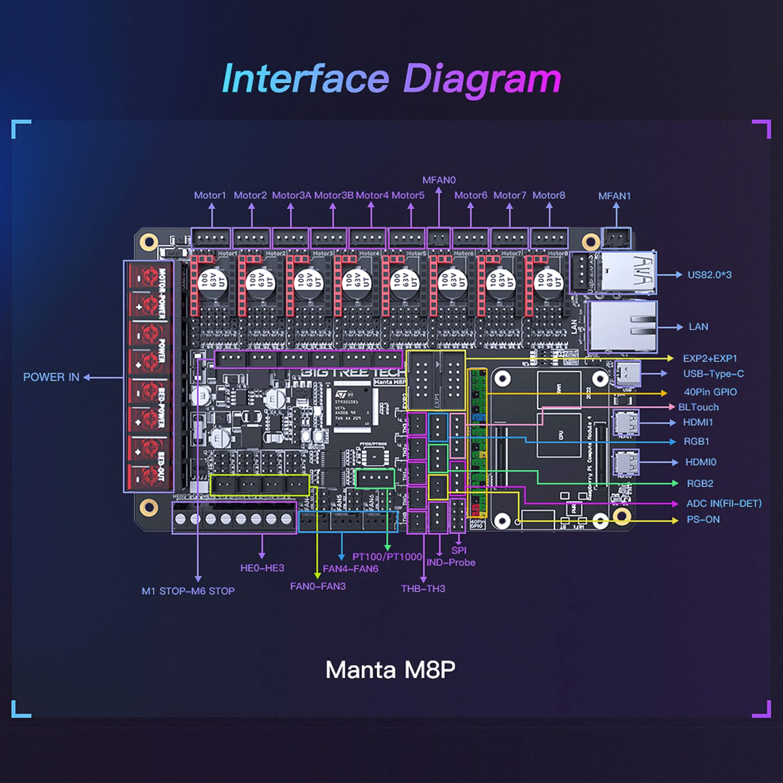 BIGTREETECH BTT Manta M8P Control Board