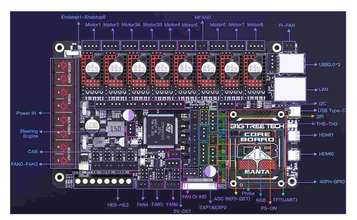 BIGTREETECH BTT Manta M8P Control Board