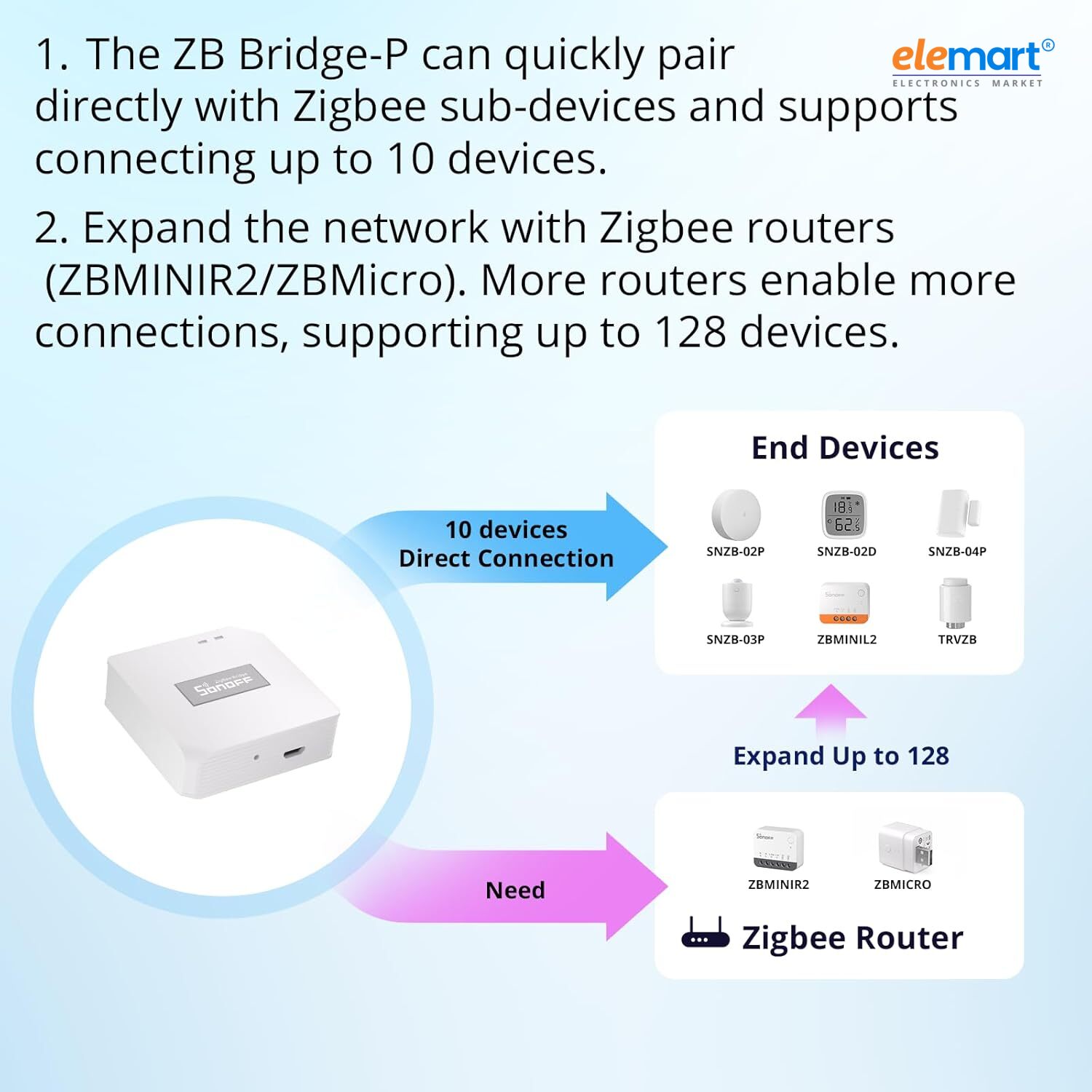 Tuya Zigbee 3.0 USB Gateway Hub | Smart Home Bridge | Smart Life & Tuya Compatible